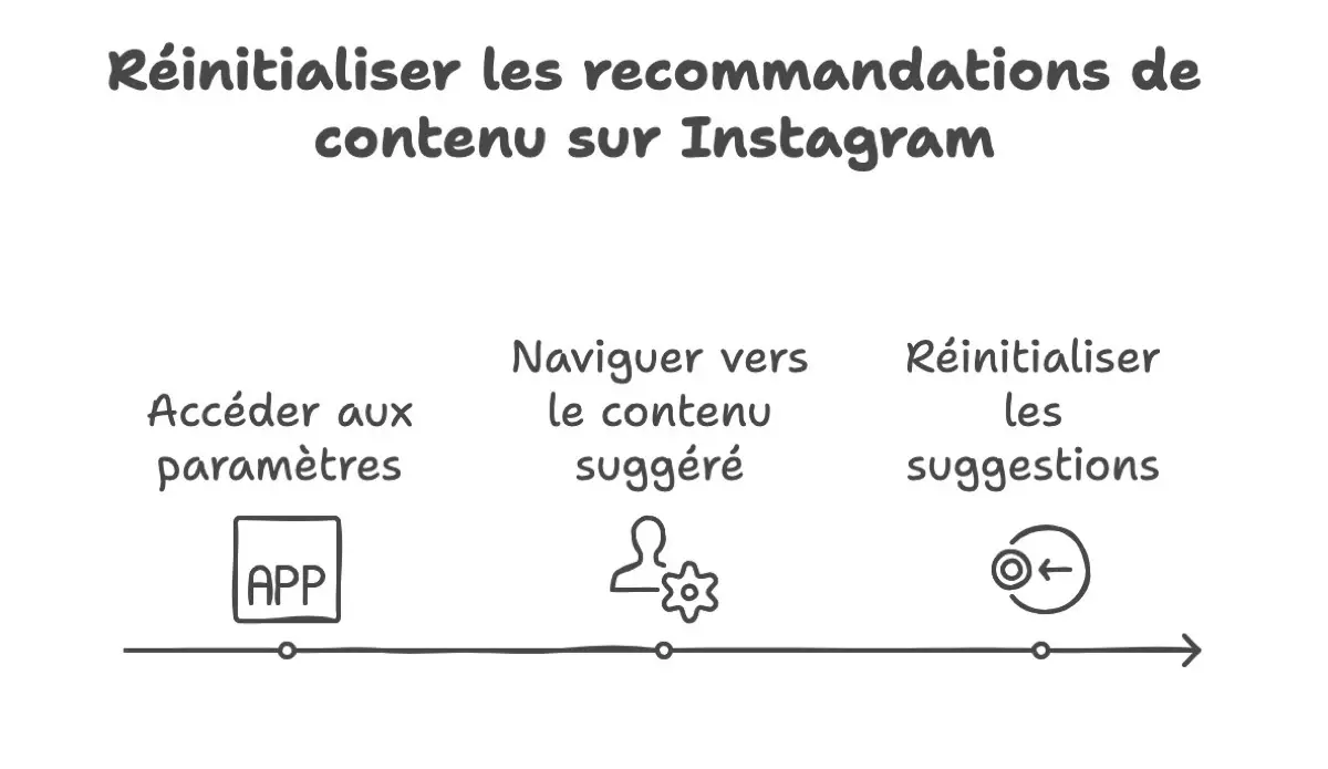 ¡Descubre cómo restablecer el algoritmo de Instagram para tener un News Feed personalizado!